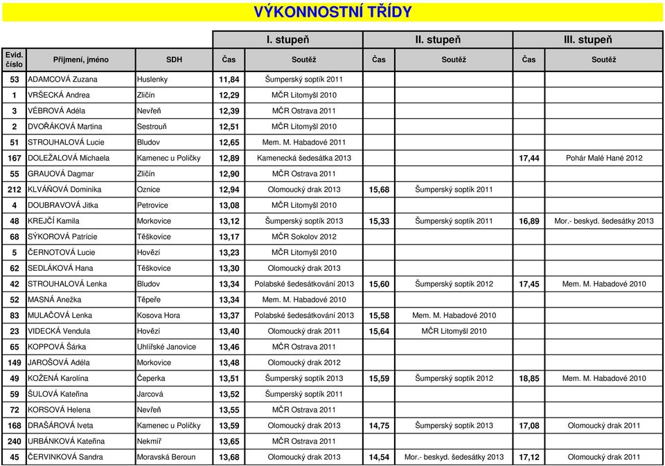 m. M. Habadové 2011 167 DOLEŽALOVÁ Michaela Kamenec u Poličky 12,89 Kamenecká šedesátka 2013 17,44 Pohár Malé Hané 2012 55 GRAUOVÁ Dagmar Zličín 12,90 MČR Ostrava 2011 212 KLVÁŇOVÁ Dominika Oznice