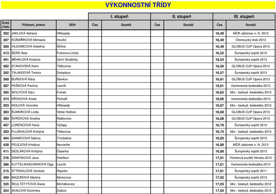 Kristýna Dolní Studénky 16,54 Šumperský soptík 2013 382 STANOVSKÁ Karin Těškovice 16,56 GLOBUS CUP Opava 2013 282 TALANDOVÁ Tereza Doloplazy 16,57 Šumperský soptík 2013 369 BURDOVÁ Klára Slavkov