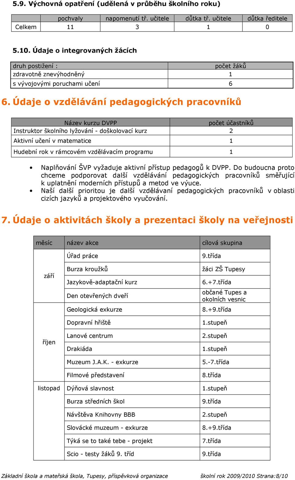 Údaje o vzdělávání pedagogických pracovníků Název kurzu DVPP počet účastníků Instruktor školního lyžování - doškolovací kurz 2 Aktivní učení v matematice 1 Hudební rok v rámcovém vzdělávacím programu