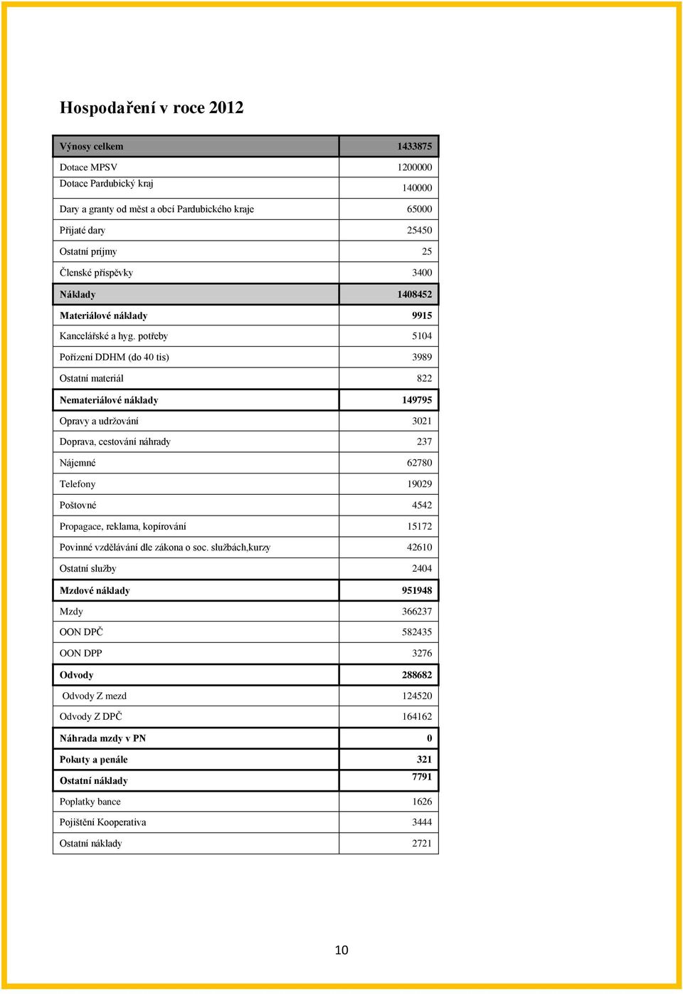 potřeby 5104 Pořízení DDHM (do 40 tis) 3989 Ostatní materiál 822 Nemateriálové náklady 149795 Opravy a udržování 3021 Doprava, cestování náhrady 237 Nájemné 62780 Telefony 19029 Poštovné 4542