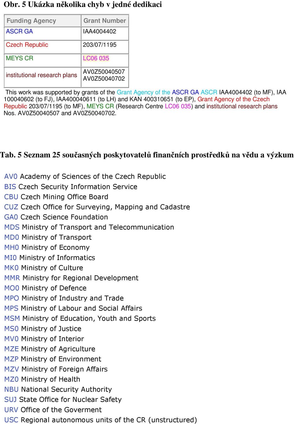 (Research Centre LC06 035) and institutional research plans Nos. AV0Z50040507 and AV0Z50040702. Tab.
