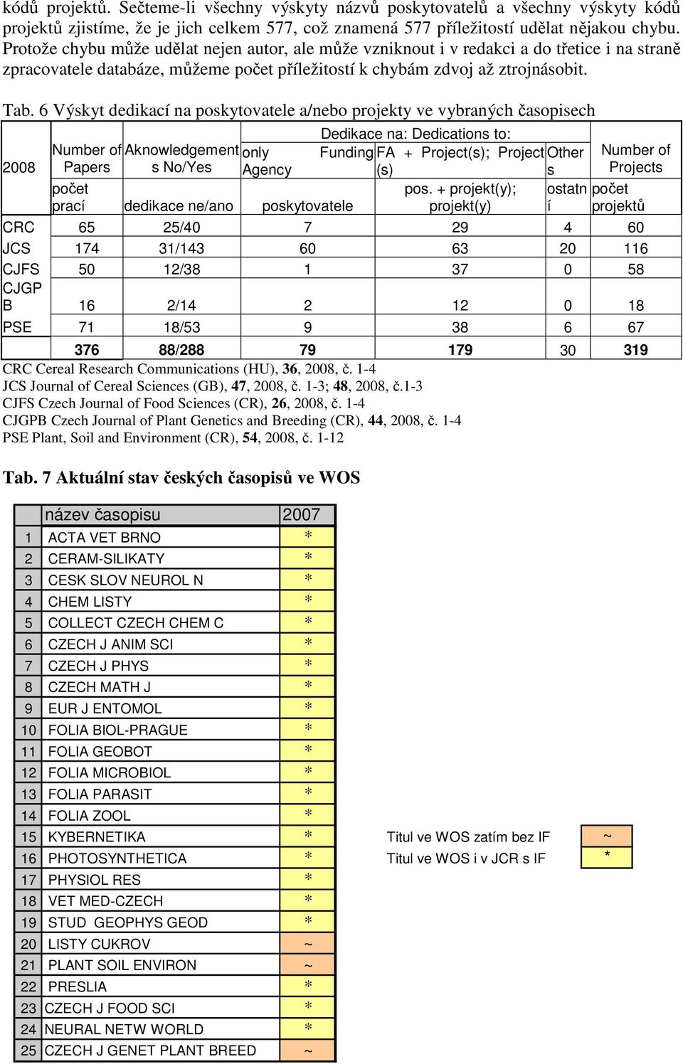 6 Výskyt dedikací na poskytovatele a/nebo projekty ve vybraných časopisech 2008 Number of Aknowledgement only Papers s No/Yes Agency počet prací dedikace ne/ano poskytovatele Dedikace na: Dedications