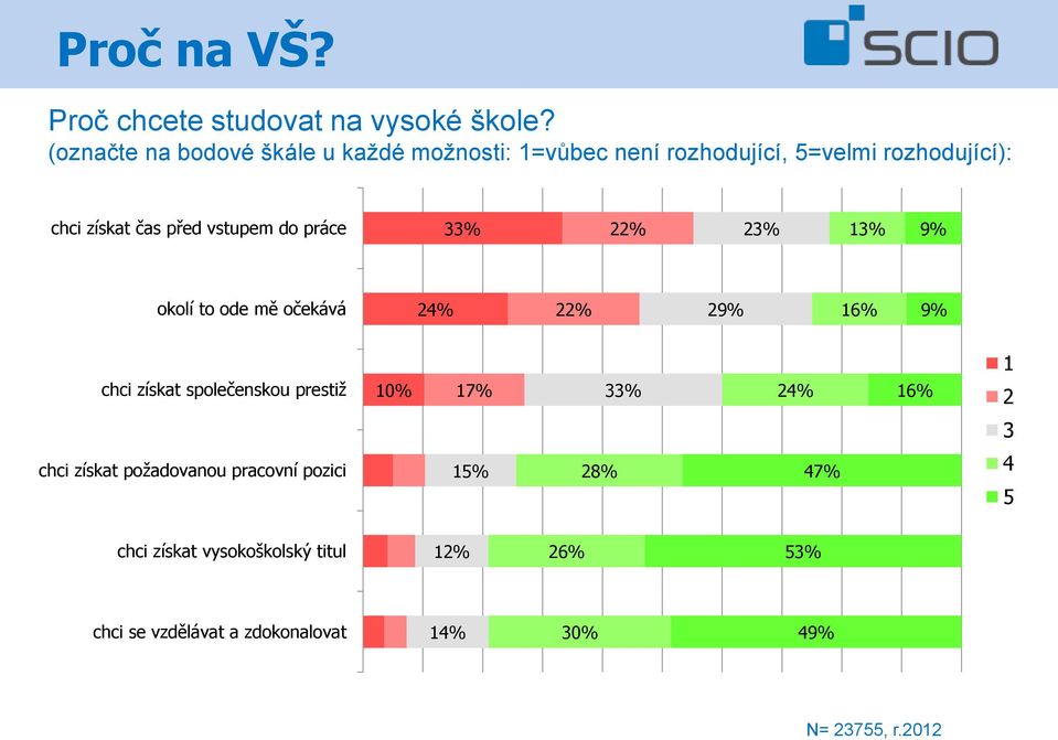 vstupem do práce 33% 22% 23% 13% 9% okolí to ode mě očekává 24% 22% 29% 16% 9% chci získat společenskou prestiž 10%