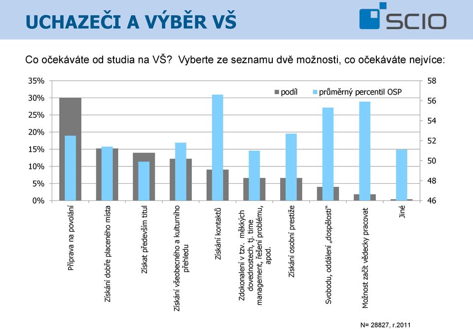 Získání osobní prestiže Svobodu, oddálení dospělosti Možnost začít vědecky pracovat Jiné UCHAZEČI A VÝBĚR VŠ Co očekáváte od