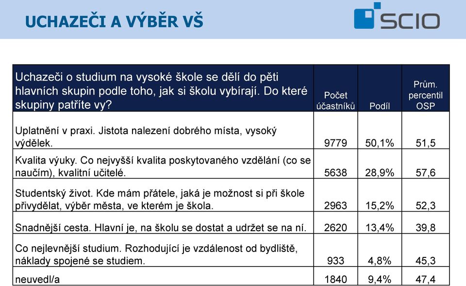 Co nejvyšší kvalita poskytovaného vzdělání (co se naučím), kvalitní učitelé. 5638 28,9% 57,6 Studentský život.