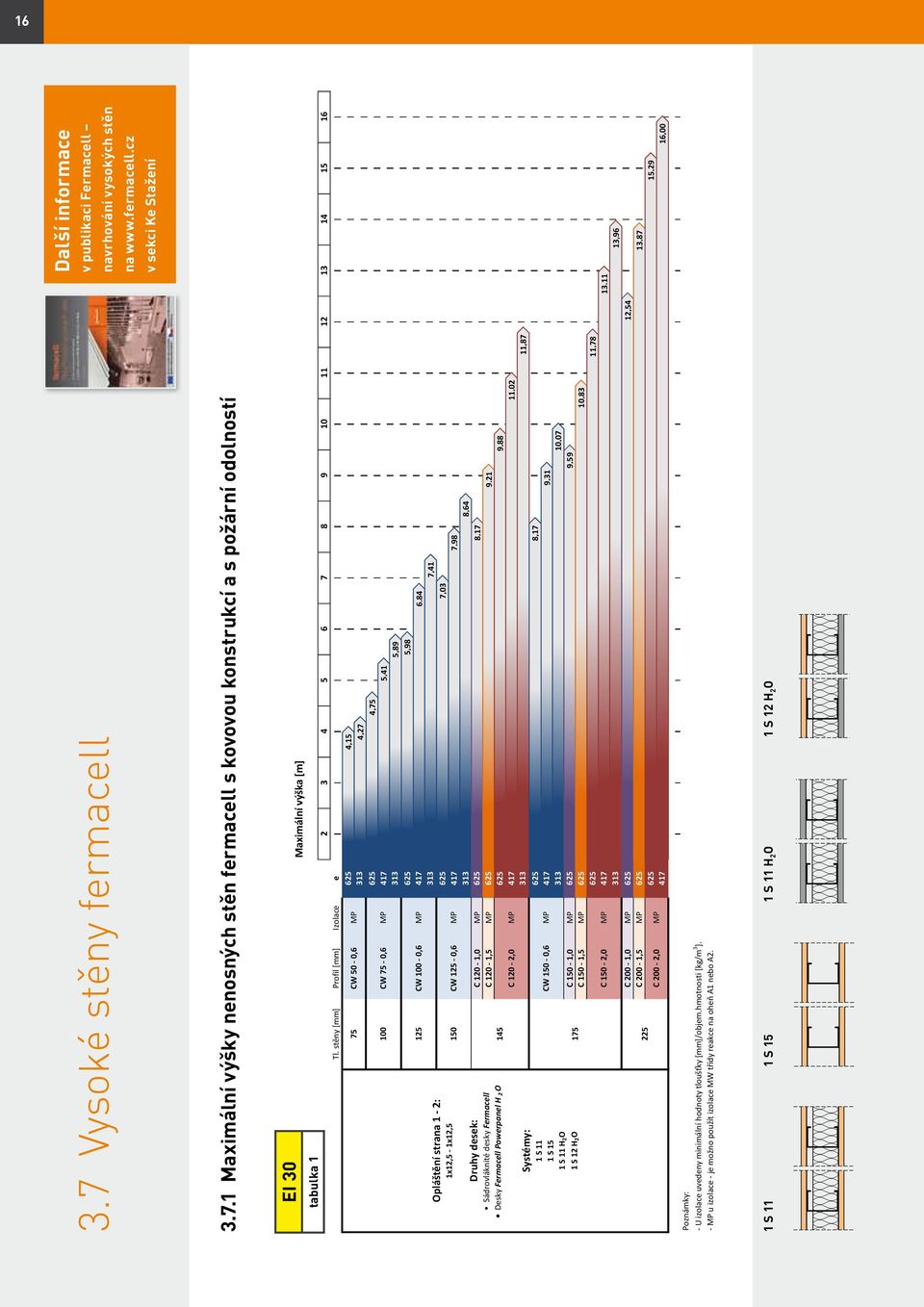1 Maximální výšky nenosných stěn fermacell s kovovou konstrukcí a s požární odolností Maximální výšky nenosných stěn fermacell s kovovou konstrukcí a s požární odolností EI 30 EI 30 Tabulka 5