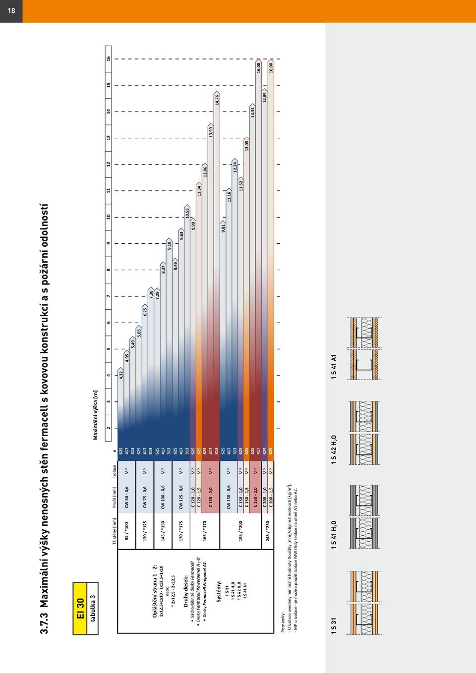 7 Maximální výška [m] Opláštění strana 1-2: 1x12,5+1x10-1x12,5+1x10 nebo * 2x12,5-2x12,5 Druhy desek: Sádrovláknité desky Fermacell Desky Fermacell Powerpanel H 2 O Desky Fermacell Firepanel A1