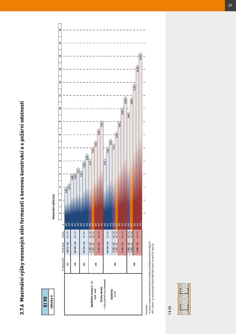 10 Maximální výška [m] Opláštění strana 1-2: 1x18-1x18 Druhy desek: Sádrovláknité desky Fermacell Systémy: 1 S 33 Tl.