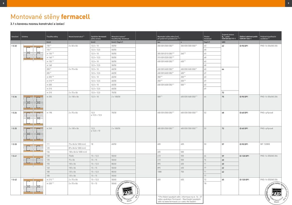 ČSN EN 1364-1 Požárně klasifikační osvědčení (5) 1 S 32 150 (9) 2 x 50 x 06 12,5 + 10 50/50 350 EB1/300 EB2 (9) 350 EB1/300 EB2 (9) 60 62 EI 90 DP1 PKO-14-054/AO 204 155 (9) 12,5 + 12,5 50/50 68 $