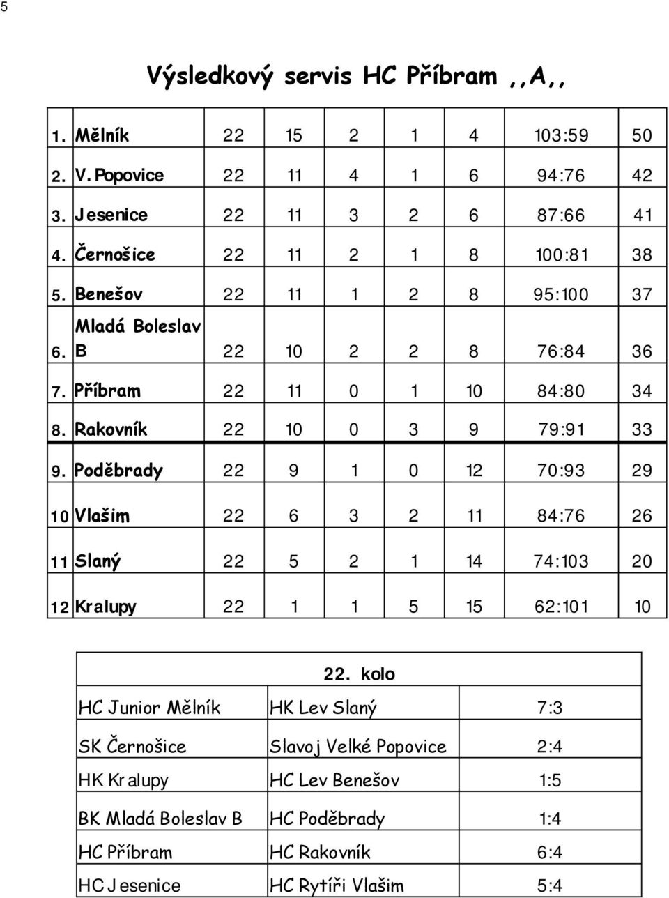 Rakovník 22 10 0 3 9 79:91 33 9. Poděbrady 22 9 1 0 12 70:93 29 10 Vlašim 22 6 3 2 11 84:76 26 11 Slaný 22 5 2 1 14 74:103 20 12 Kralupy 22 1 1 5 15 62:101 10 22.