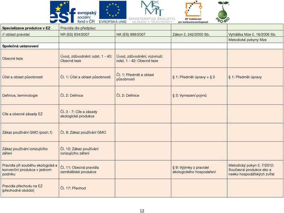 1: Účel a oblast působnosti Čl. 1: Předmět a oblast působnosti 1: Předmět úpravy + 2 1: Předmět úpravy Definice, terminologie Čl. 2: Definice Čl.