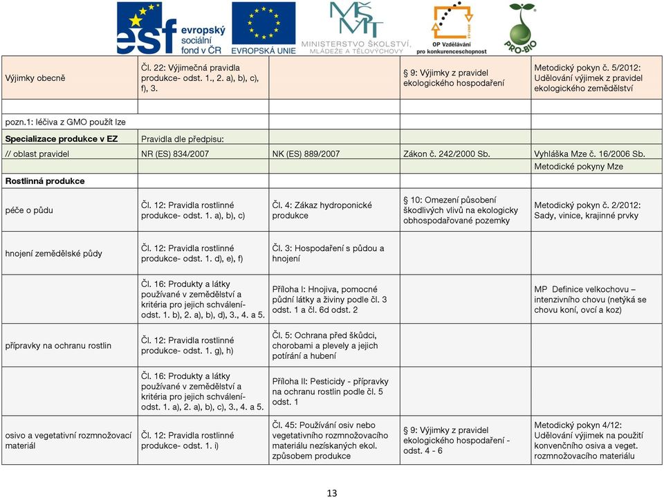 1: léčiva z GMO použít lze Specializace produkce v EZ Pravidla dle předpisu: // oblast pravidel NR (ES) 834/2007 NK (ES) 889/2007 Zákon č. 242/2000 Sb. Vyhláška Mze č. 16/2006 Sb.