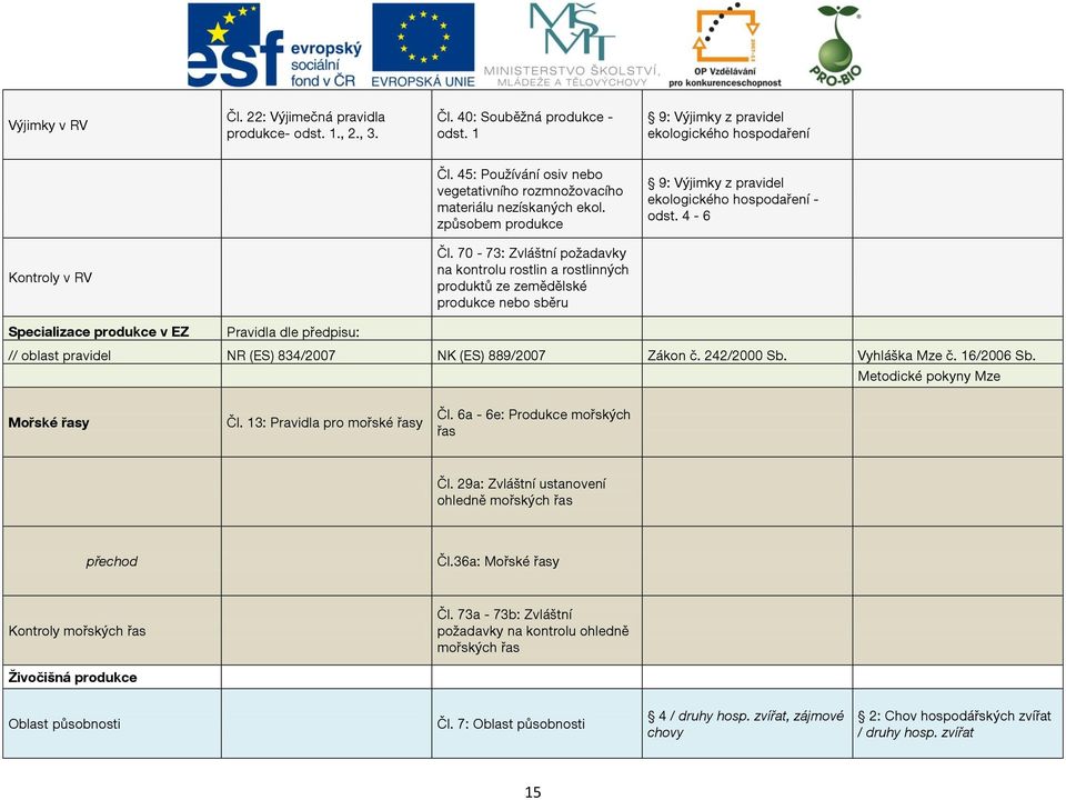 70-73: Zvláštní požadavky na kontrolu rostlin a rostlinných produktů ze zemědělské produkce nebo sběru Specializace produkce v EZ Pravidla dle předpisu: // oblast pravidel NR (ES) 834/2007 NK (ES)
