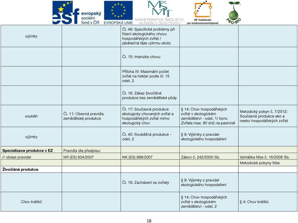 17: Současná produkce ekologicky chovaných zvířat a hospodářských zvířat mimo ekologický chov 14: Chov hospodářských zvířat v ekologickém zemědělství - odst. 1/ konv. Zvířata max.