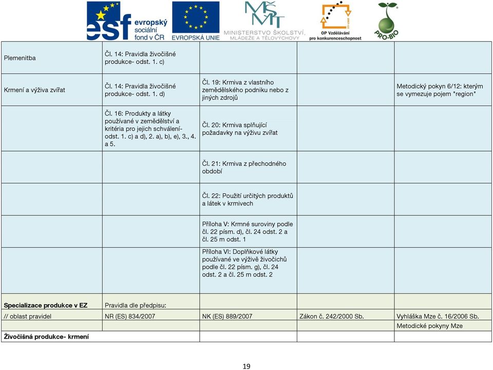 16: Produkty a látky používané v zemědělství a kritéria pro jejich schváleníodst. 1. c) a d), 2. a), b), e), 3., 4. a 5. Čl. 20: Krmiva splňující požadavky na výživu zvířat Čl.