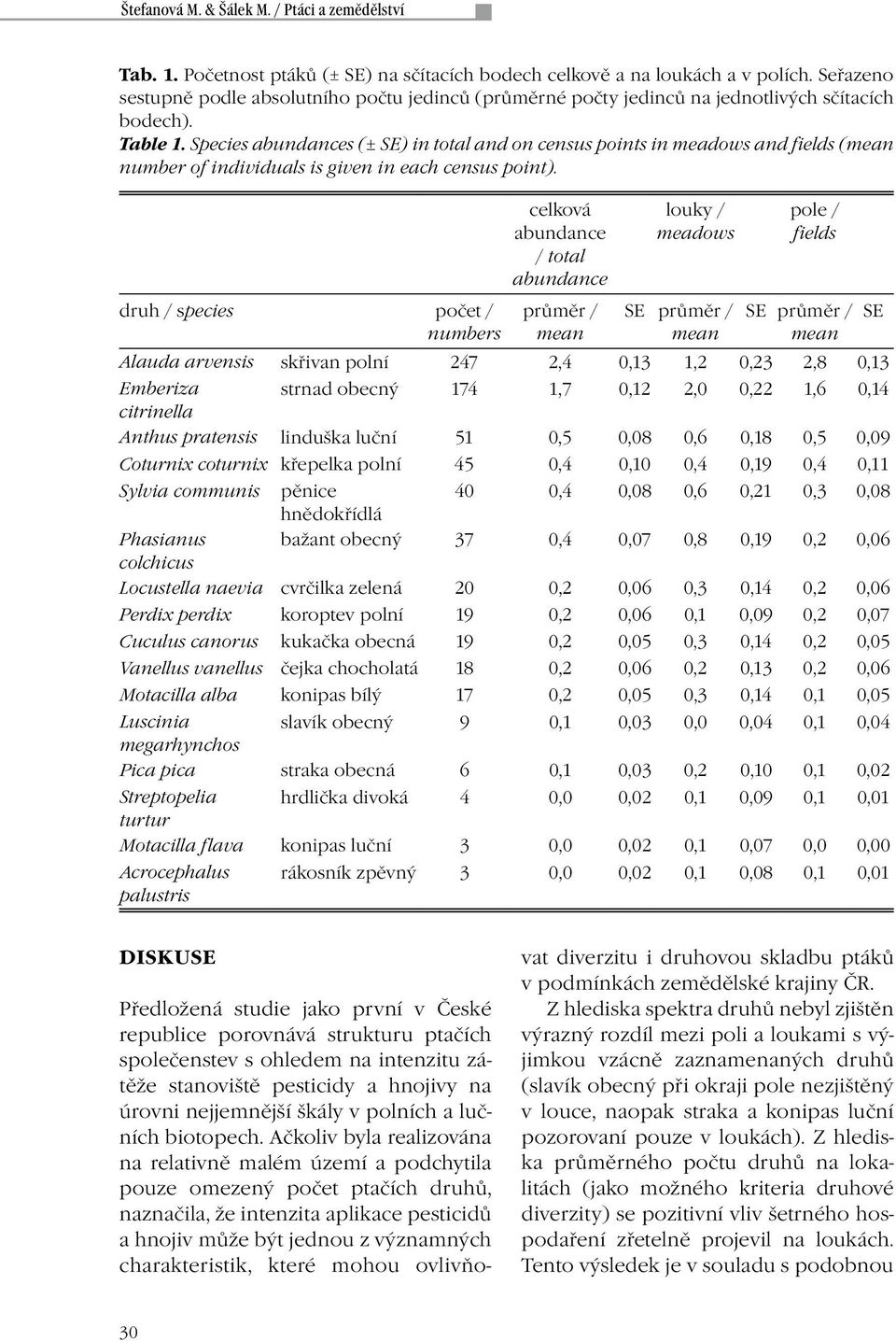 Species abundances (± SE) in total and on census points in meadows and fields (mean number of individuals is given in each census point).