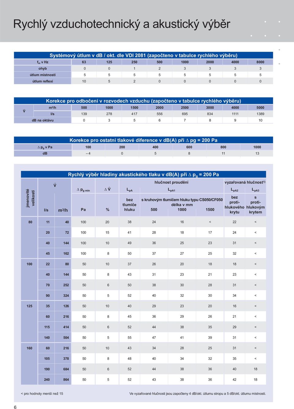 Korekce pro odbočení v rozvodech vzduchu (započteno v tabulce rychlého výběru) m 3 /h 500 1000 1500 2000 0 3000 4000 5000 l/s 139 278 417 556 695 834 1111 1389 db na oktávu 0 3 5 6 7 8 9 10 Korekce