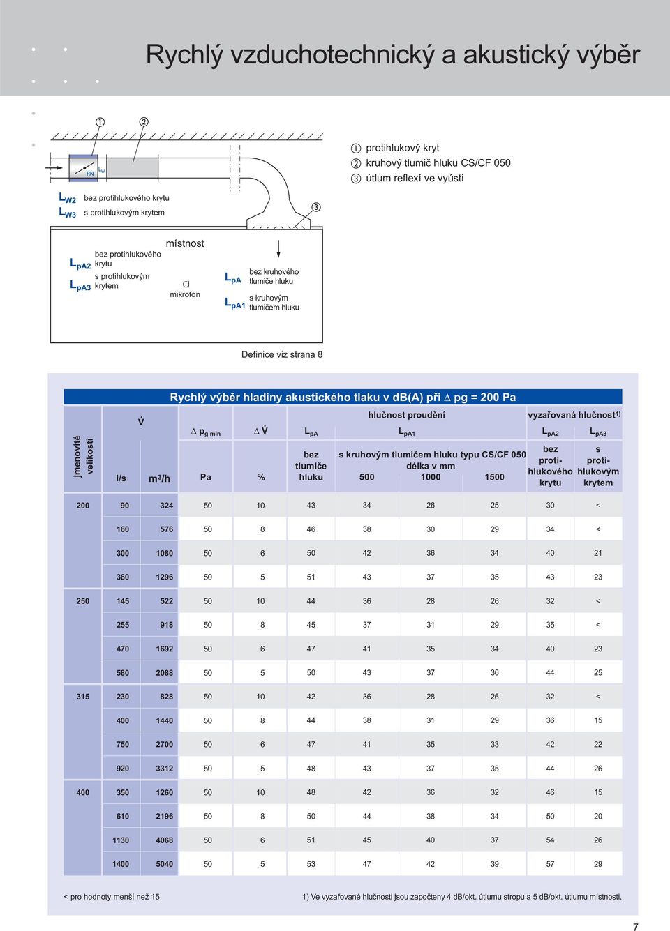200 Pa V. hlučnost proudění vyzařovaná hlučnost 1) Δ p g min Δ V.