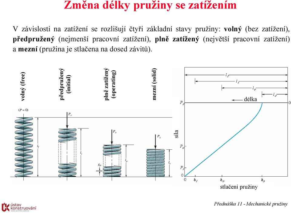 zatížený (největší pracovní zatížení) a mezní (pružina je stlačena na dosed závitů).