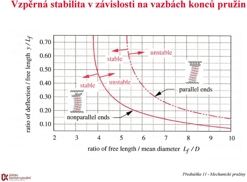 závislosti na