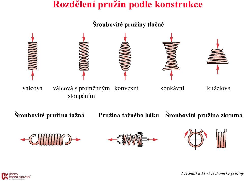 stoupáním konvexní konkávní kuželová Šroubovité