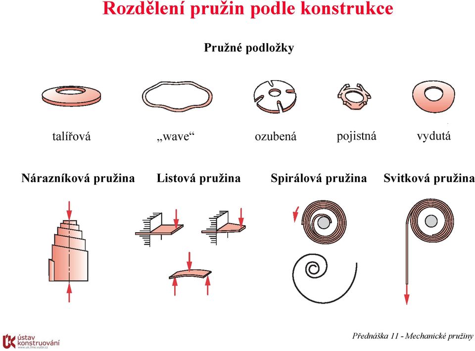 pojistná vydutá Nárazníková pružina