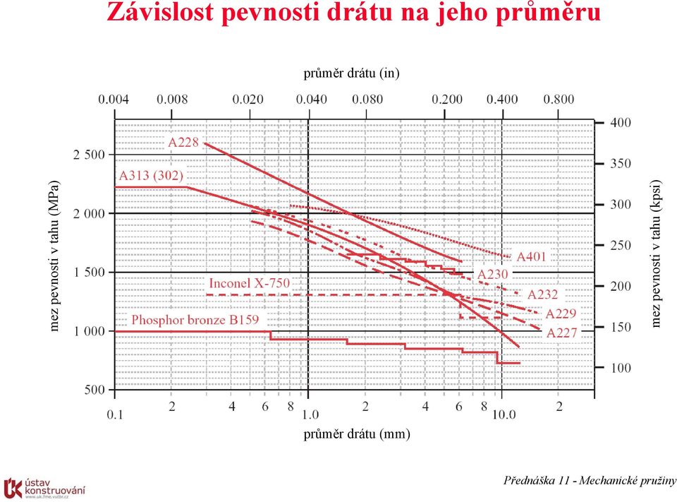 pevnosti v tahu (MPa) mez