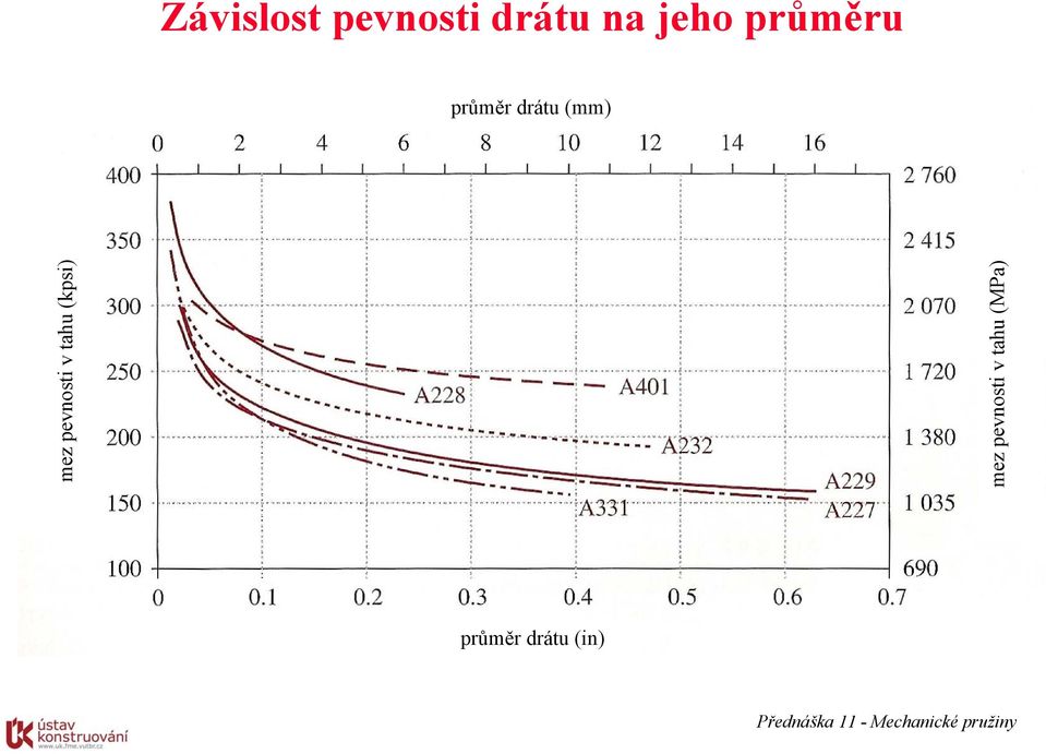 pevnosti v tahu (kpsi) mez