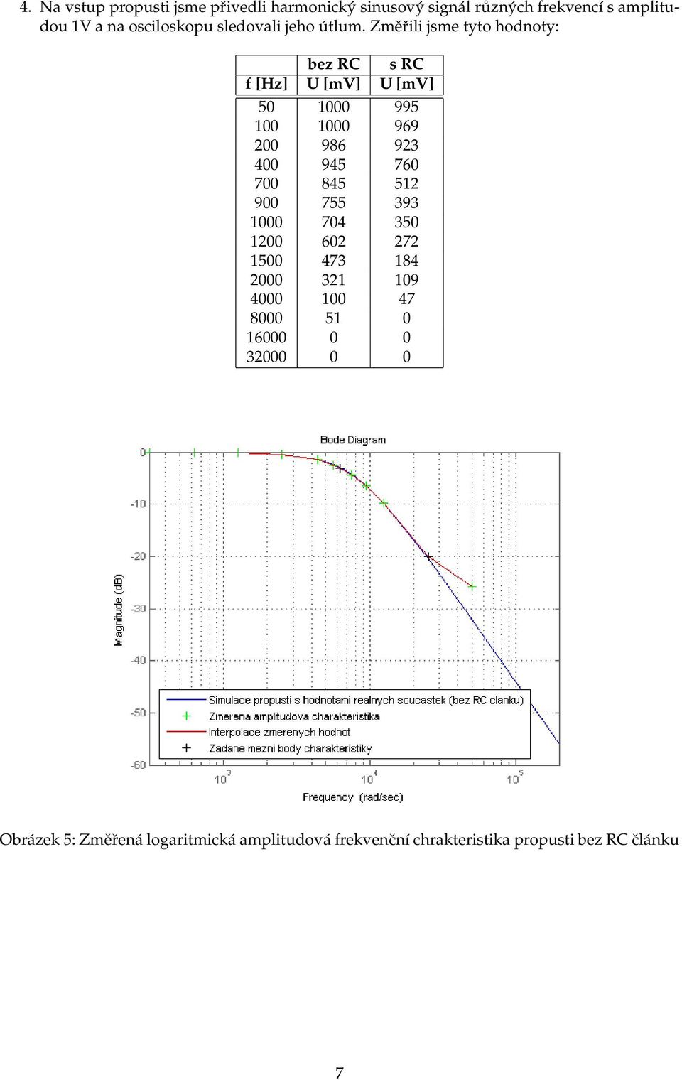 Změřili jsme tyto hodnoty: bez RC s RC f [Hz] U [mv] U [mv] 50 1000 995 100 1000 969 200 986 923 400 945 760 700