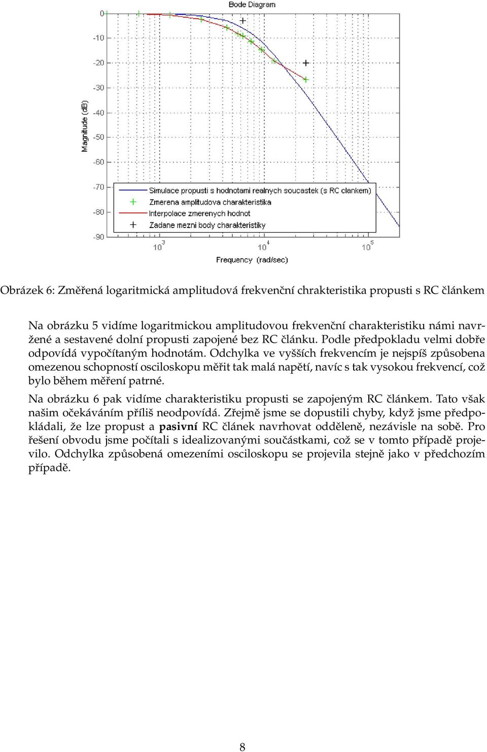 Odchylka ve vyšších frekvencím je nejspíš způsobena omezenou schopností osciloskopu měřit tak malá napětí, navíc s tak vysokou frekvencí, což bylo během měření patrné.