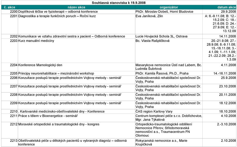 Vlasta Rašpličková 20.-21.9.08; 27.- 28.9.08; 8.-9.11.08; 15.-16.11.08; 3.- 4.1.09; 1.-11.1.09; 21.-22.2.09; 28.2.- 1.3.09 2204 Konference Mamologický den Masarykova nemocnice Ústí nad Labem, Bc. 4.11.2008 Ludmila Šubrtová 2205 Principy neurorehabilitace mezinárodní workshop PhDr.