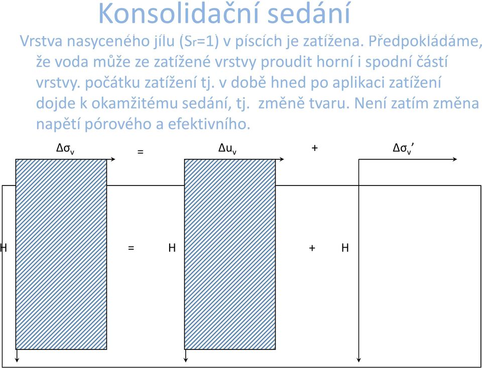 počátku zatížení tj. v době hned po aplikaci zatížení dojde k okamžitému sedání, tj.