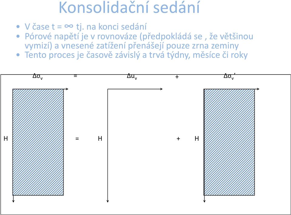 většinou vymizí) a vnesené zatížení přenášejí pouze zrna zeminy