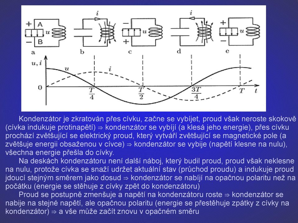 Na deskách kondenzátoru není další náboj, který budil proud, proud však neklesne na nulu, protože cívka se snaží udržet aktuální stav (průchod proudu) a indukuje proud jdoucí stejným směrem jako