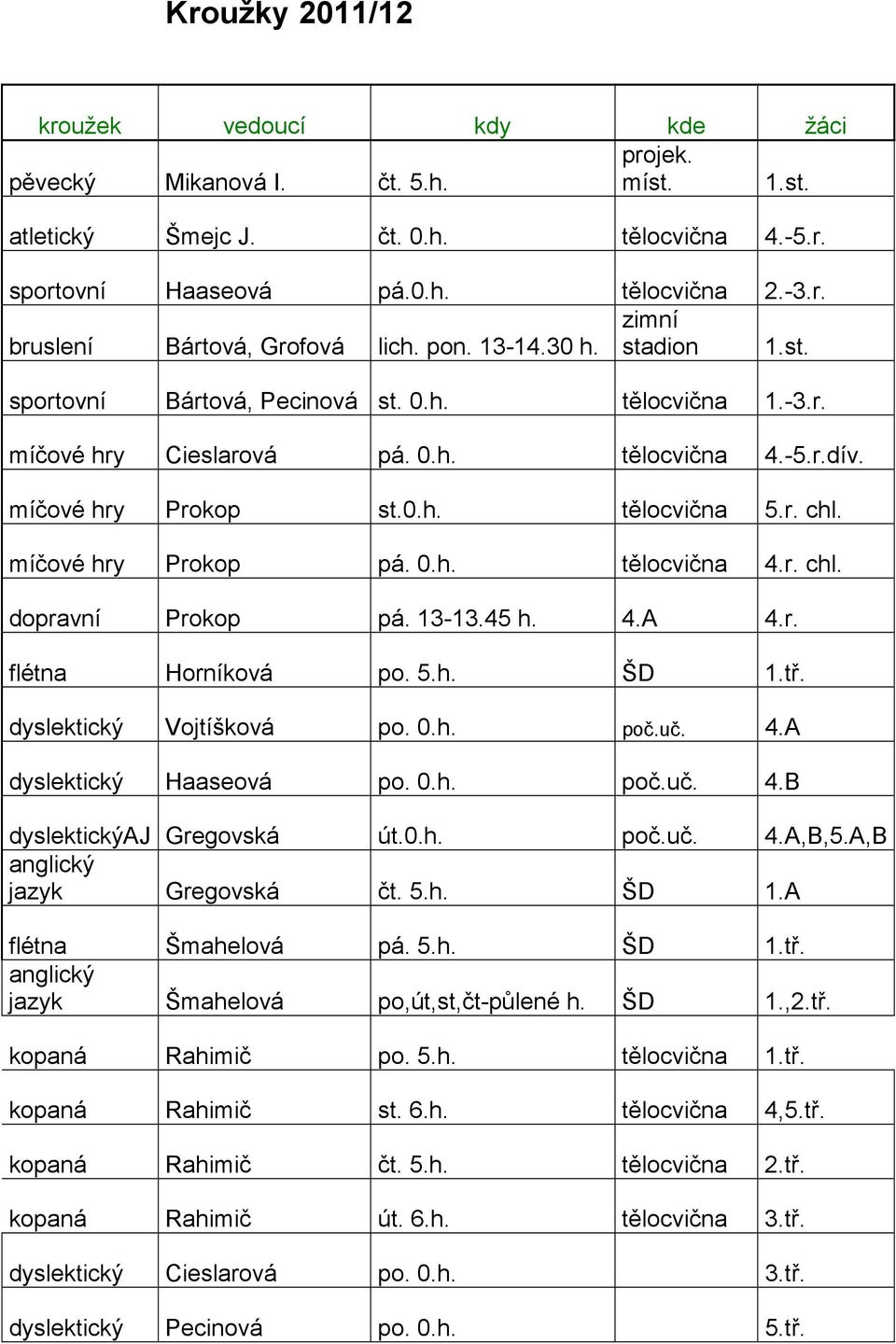 míčové hry Prokop pá. 0.h. tělocvična 4.r. chl. dopravní Prokop pá. 13-13.45 h. 4.A 4.r. flétna Horníková po. 5.h. ŠD 1.tř. dyslektický Vojtíšková po. 0.h. poč.uč. 4.A dyslektický Haaseová po. 0.h. poč.uč. 4.B dyslektickýaj Gregovská út.