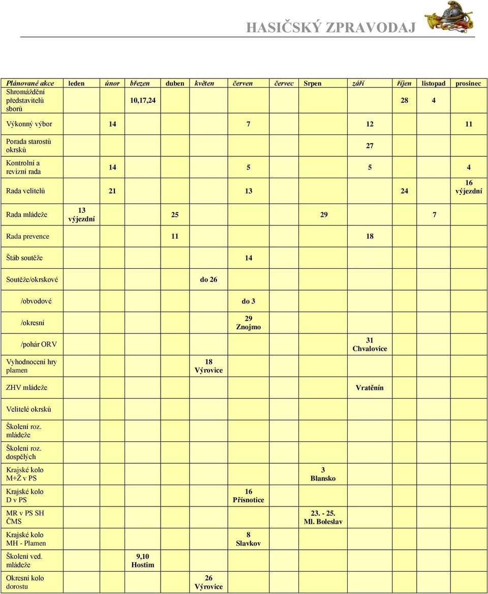 do 3 /okresní /pohár ORV Vyhodnocení hry plamen ZHV mládeže 18 Výrovice 29 Znojmo 31 Chvalovice Vratěnín Velitelé okrsků Školení roz. mládeže Školení roz.
