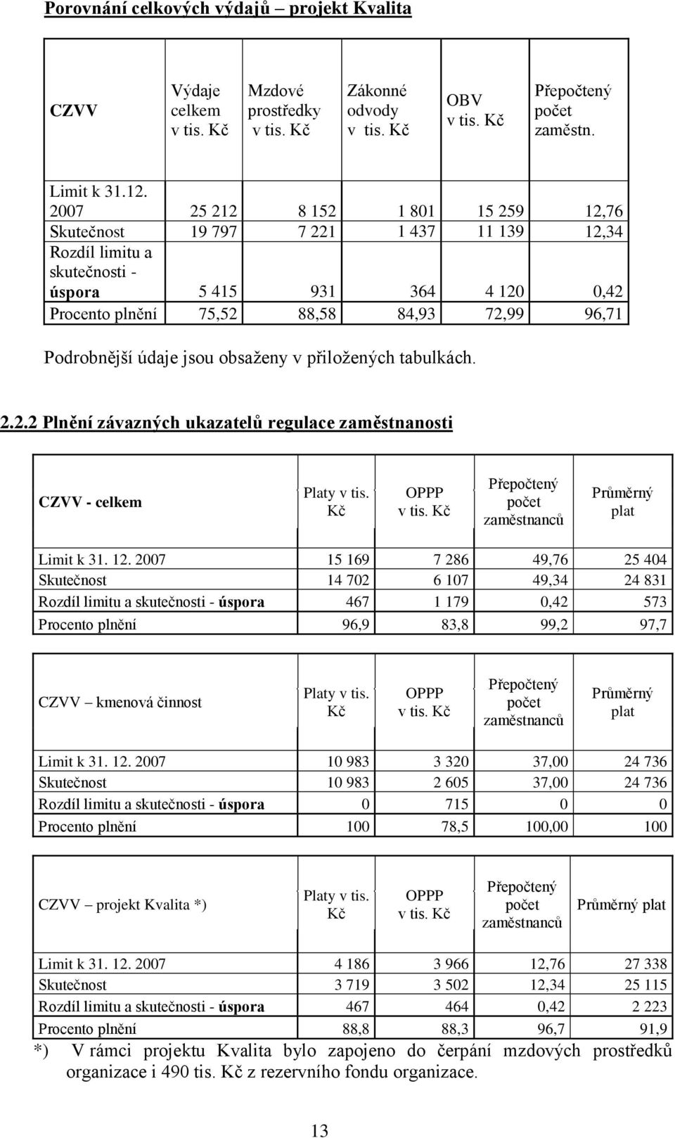 údaje jsou obsaženy v přiložených tabulkách. 2.2.2 Plnění závazných ukazatelů regulace zaměstnanosti CZVV - celkem Platy v tis. Kč OPPP Přepočtený počet zaměstnanců Průměrný plat Limit k 31. 12.