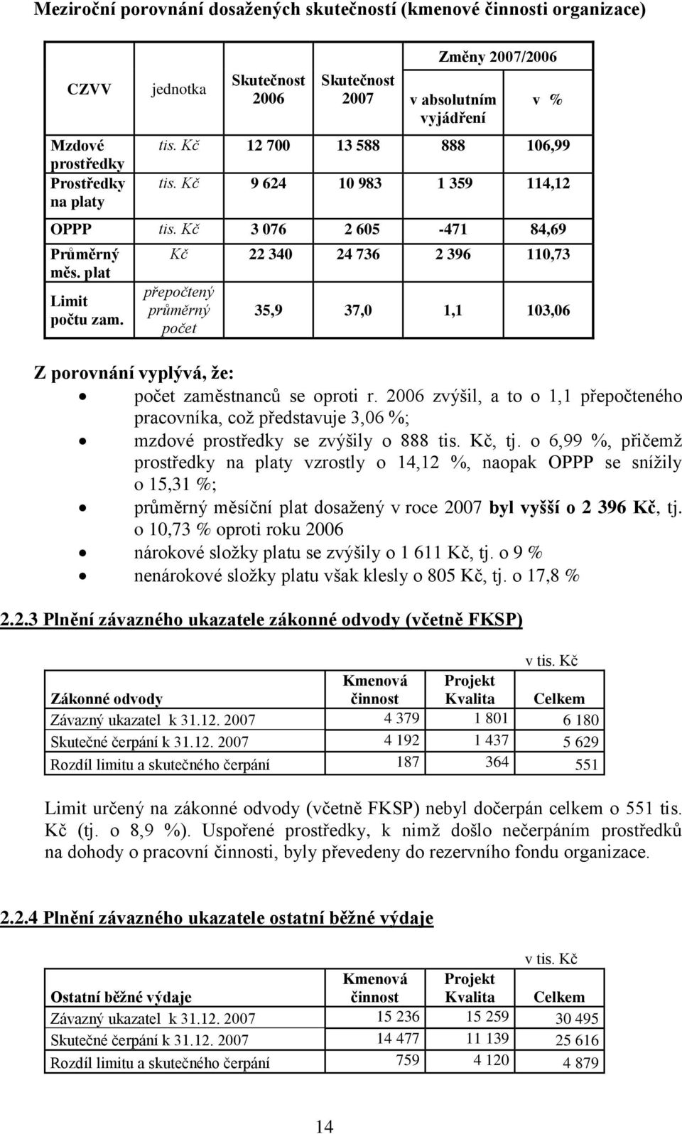 Kč 22 340 24 736 2 396 110,73 přepočtený průměrný počet 35,9 37,0 1,1 103,06 Z porovnání vyplývá, že: počet zaměstnanců se oproti r.