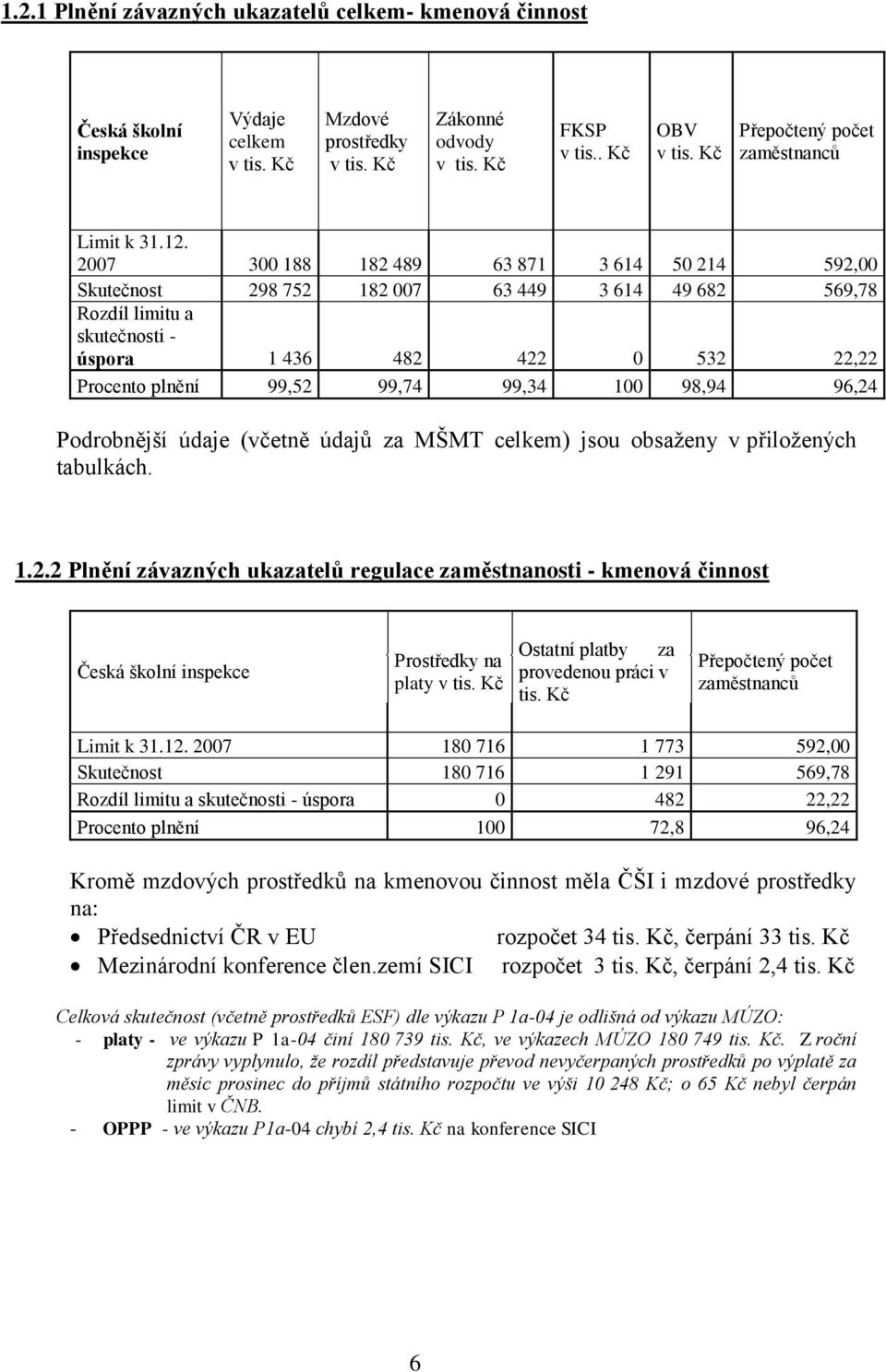 100 98,94 96,24 Podrobnější údaje (včetně údajů za MŠMT celkem) jsou obsaženy v přiložených tabulkách. 1.2.2 Plnění závazných ukazatelů regulace zaměstnanosti - kmenová činnost Česká školní inspekce Prostředky na platy Ostatní platby za provedenou práci v tis.