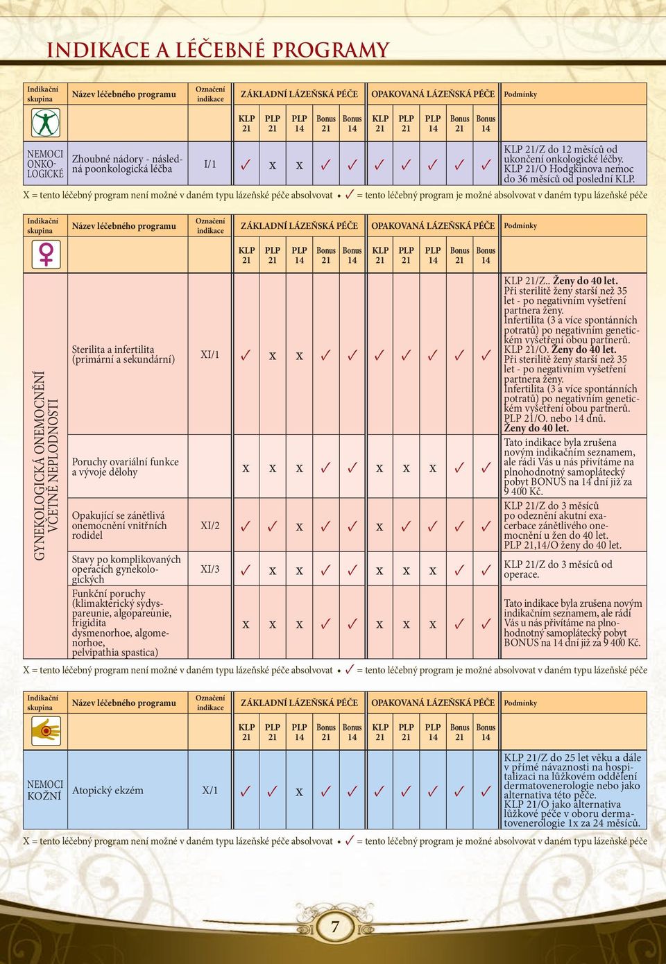 X = tento léčebný program není možné v daném typu lázeňské péče absolvovat = tento léčebný program je možné absolvovat v daném typu lázeňské péče Indikační skupina Název léčebného programu Označení