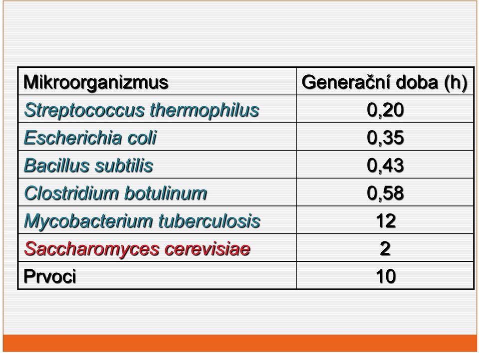 subtilis 0,43 Clostridium botulinum 0,58