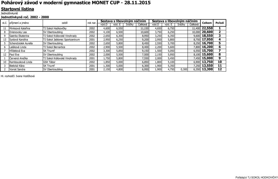 E Srážky Celková 11 Minksová Kateřina TJ Sokol Hodkovičky 2002 4,600 6,550 11,150 4,650 6,750 11,400 22,550 1 8 Drienovsky Lea SV Obertraubling 2002 4,100 6,500 10,600 3,750 6,250 10,000 20,600 2 9