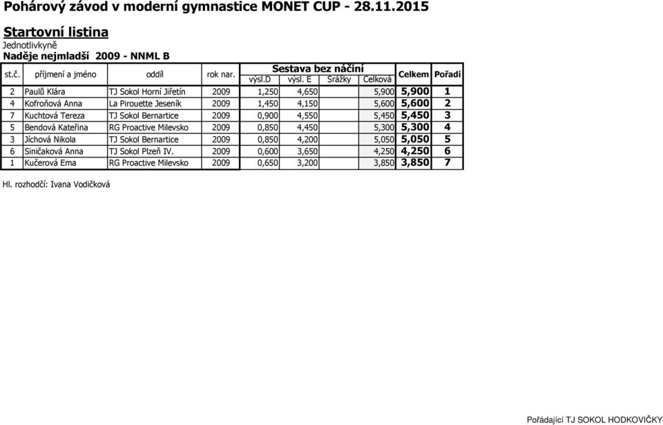 4,150 5,600 5,600 2 7 Kuchtová Tereza TJ Sokol Bernartice 2009 0,900 4,550 5,450 5,450 3 5 Bendová Kateřina RG Proactive Milevsko 2009