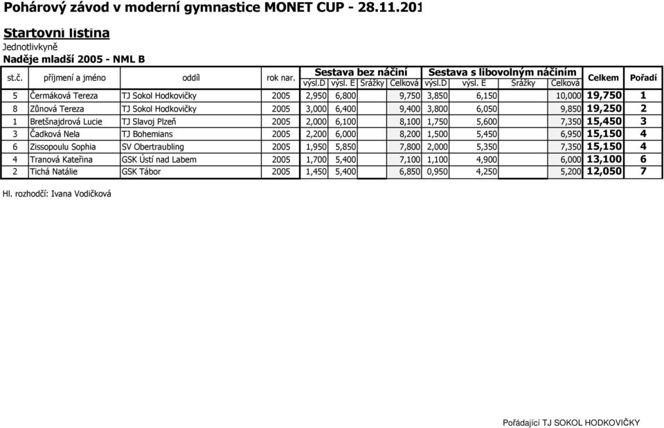 E Srážky Celková 5 Čermáková Tereza TJ Sokol Hodkovičky 2005 2,950 6,800 9,750 3,850 6,150 10,000 19,750 1 8 Zůnová Tereza TJ Sokol Hodkovičky 2005 3,000 6,400 9,400 3,800