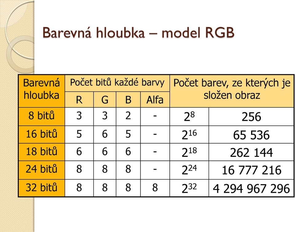 3 3 2-2 8 256 16 bitů 5 6 5-2 16 65 536 18 bitů 6 6 6-2 18 262