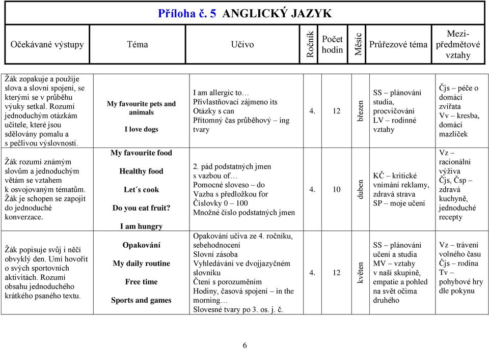 Umí hovořit o svých sportovních aktivitách. Rozumí obsahu jednoduchého krátkého psaného textu. My favourite pets and animals I love dogs My favourite food Healthy food Let s cook Do you eat fruit?