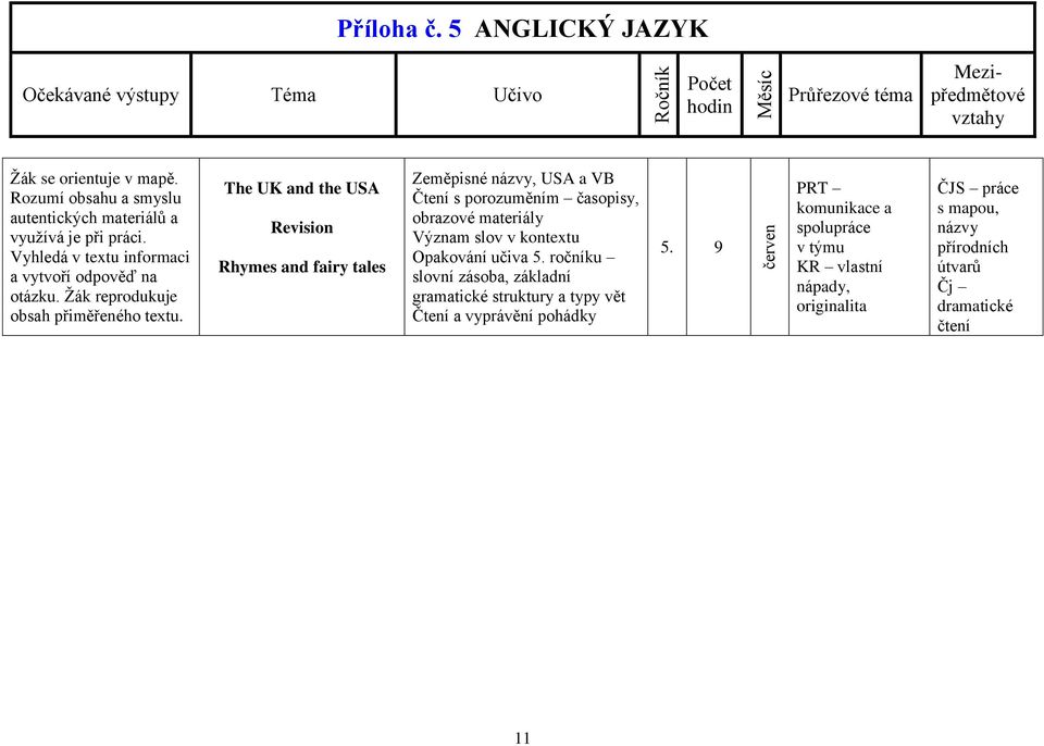 The UK and the USA Rhymes and fairy tales Zeměpisné názvy, USA a VB časopisy, obrazové materiály Význam slov v kontextu Opakování učiva 5.