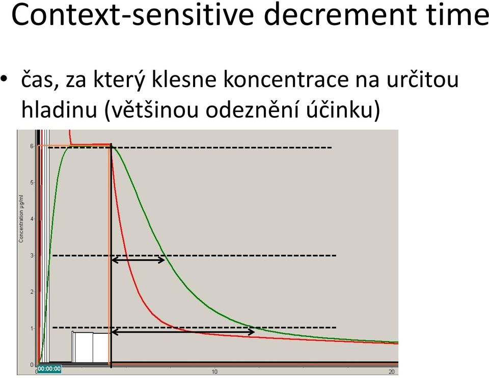 koncentrace na určitou