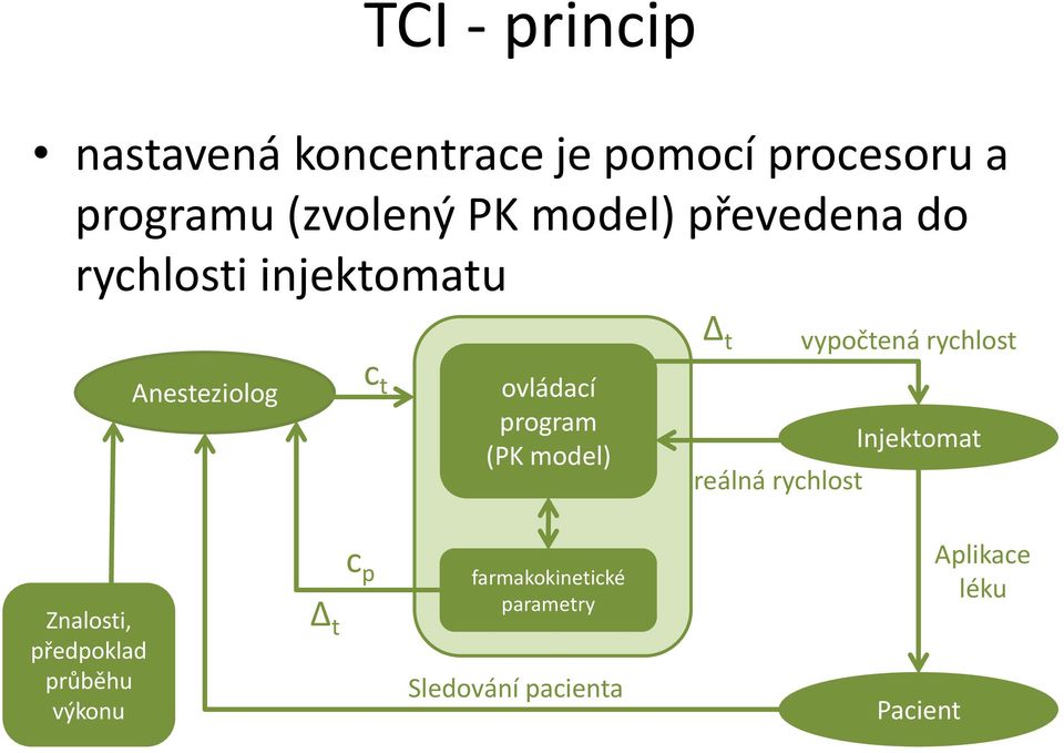 model) Δ t reálná rychlost vypočtená rychlost Injektomat Znalosti, předpoklad