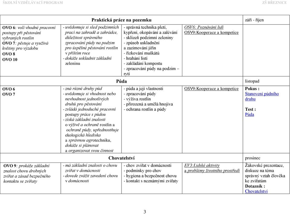 půd - uvědomuje si vhodnost nebo nevhodnost jednotlivých druhů pro pěstování - zvládá jednoduché pracovní postupy práce s půdou - získá základní znalosti o výživě a ochraně a ochraně půdy,